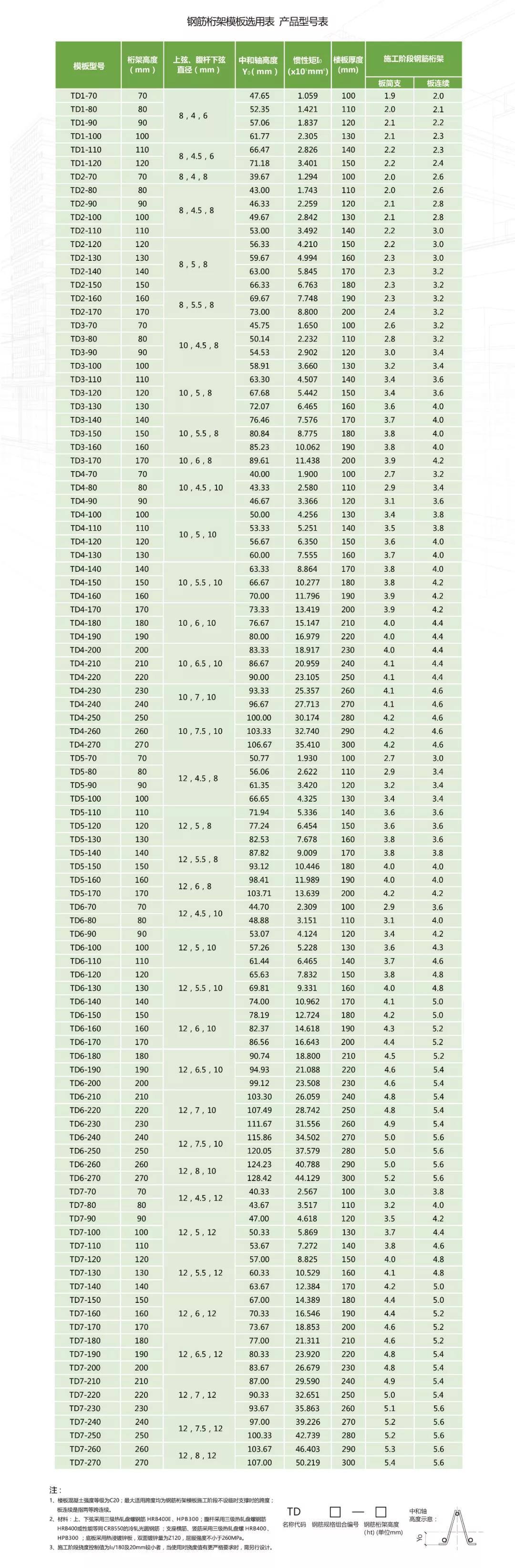 钢筋桁架宝马娱乐在线112222产品型号表