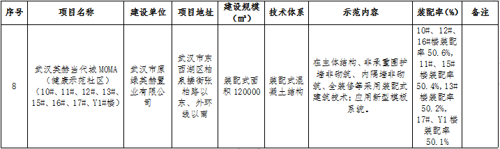 武汉市2021年度第一批装配式建筑示范项目名单