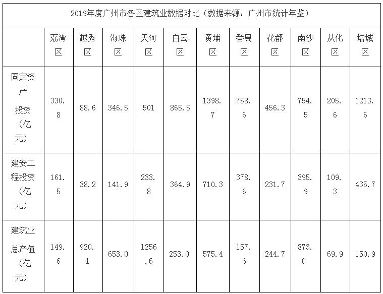 2019年度广州市各区建筑业数据对比